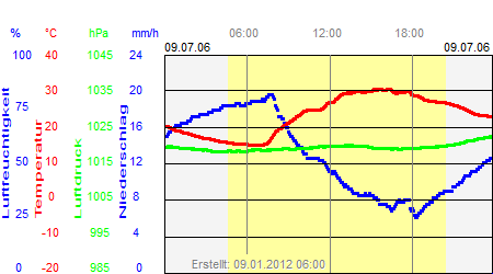 Grafik der Wettermesswerte vom 09. Juli 2006