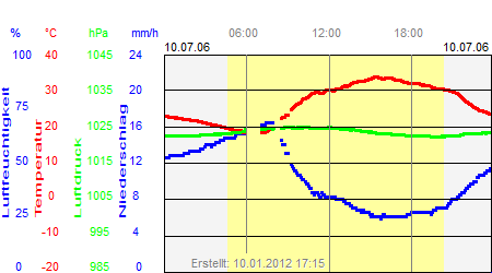 Grafik der Wettermesswerte vom 10. Juli 2006