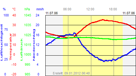 Grafik der Wettermesswerte vom 11. Juli 2006