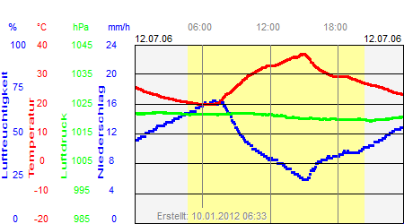 Grafik der Wettermesswerte vom 12. Juli 2006