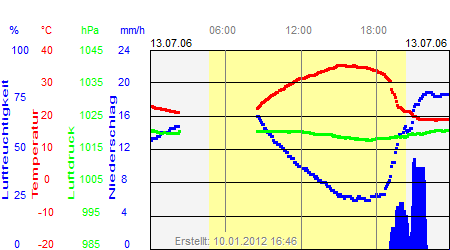 Grafik der Wettermesswerte vom 13. Juli 2006