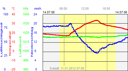 Grafik der Wettermesswerte vom 14. Juli 2006