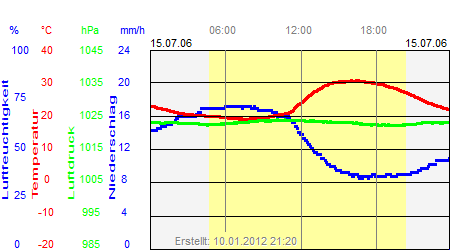 Grafik der Wettermesswerte vom 15. Juli 2006