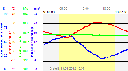 Grafik der Wettermesswerte vom 16. Juli 2006