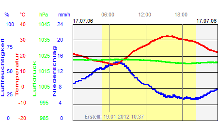 Grafik der Wettermesswerte vom 17. Juli 2006