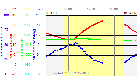 Grafik der Wettermesswerte vom 18. Juli 2006