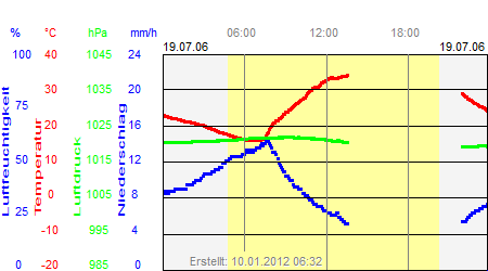 Grafik der Wettermesswerte vom 19. Juli 2006