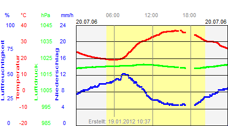 Grafik der Wettermesswerte vom 20. Juli 2006