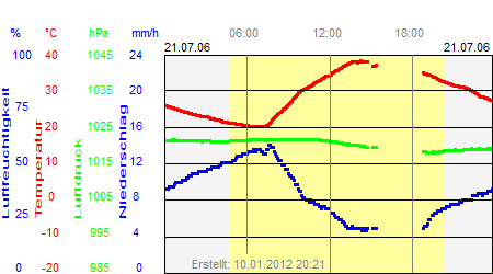 Grafik der Wettermesswerte vom 21. Juli 2006