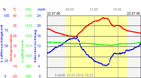 Grafik der Wettermesswerte vom 22. Juli 2006