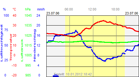 Grafik der Wettermesswerte vom 23. Juli 2006