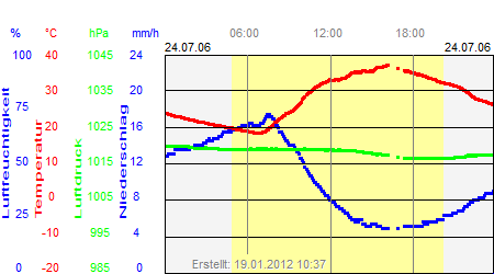 Grafik der Wettermesswerte vom 24. Juli 2006