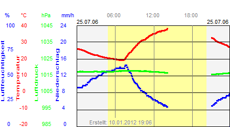 Grafik der Wettermesswerte vom 25. Juli 2006