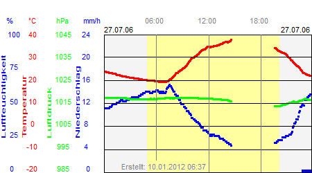 Grafik der Wettermesswerte vom 27. Juli 2006