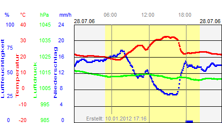 Grafik der Wettermesswerte vom 28. Juli 2006