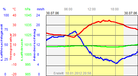 Grafik der Wettermesswerte vom 30. Juli 2006