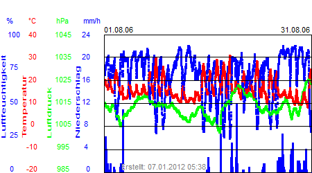 Grafik der Wettermesswerte vom August 2006