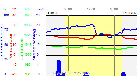 Grafik der Wettermesswerte vom 01. August 2006