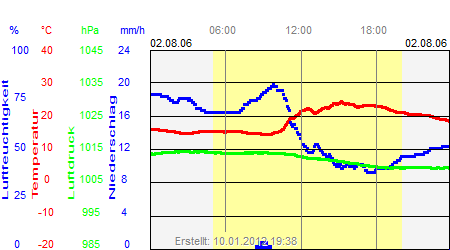 Grafik der Wettermesswerte vom 02. August 2006