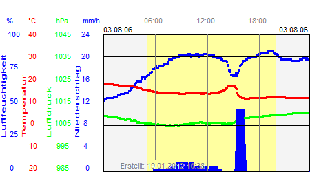 Grafik der Wettermesswerte vom 03. August 2006