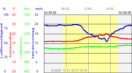 Grafik der Wettermesswerte vom 04. August 2006