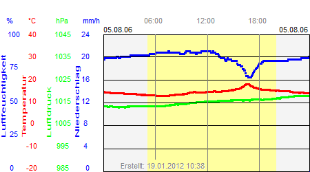 Grafik der Wettermesswerte vom 05. August 2006