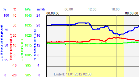 Grafik der Wettermesswerte vom 06. August 2006