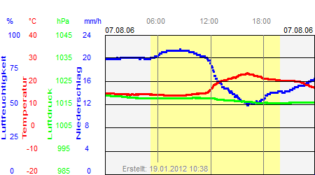 Grafik der Wettermesswerte vom 07. August 2006