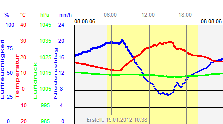 Grafik der Wettermesswerte vom 08. August 2006