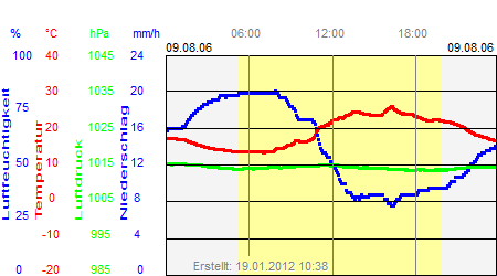 Grafik der Wettermesswerte vom 09. August 2006