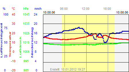 Grafik der Wettermesswerte vom 10. August 2006