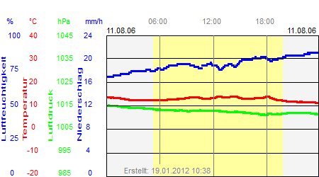 Grafik der Wettermesswerte vom 11. August 2006