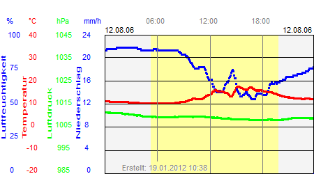 Grafik der Wettermesswerte vom 12. August 2006