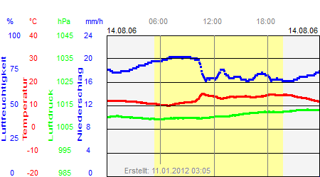 Grafik der Wettermesswerte vom 14. August 2006