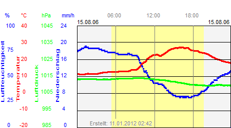 Grafik der Wettermesswerte vom 15. August 2006