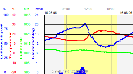 Grafik der Wettermesswerte vom 16. August 2006