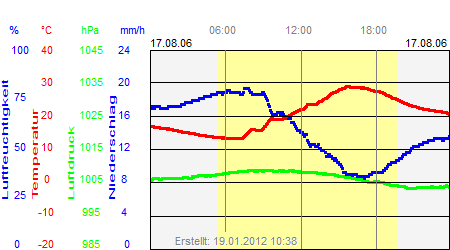 Grafik der Wettermesswerte vom 17. August 2006