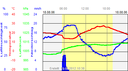 Grafik der Wettermesswerte vom 18. August 2006