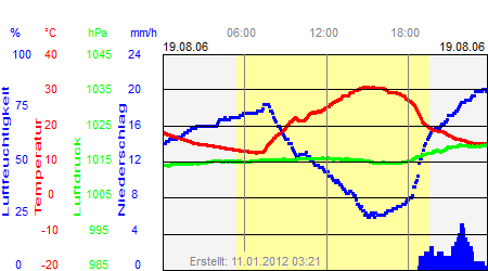 Grafik der Wettermesswerte vom 19. August 2006