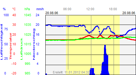 Grafik der Wettermesswerte vom 20. August 2006