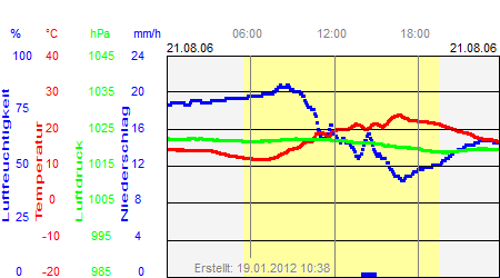 Grafik der Wettermesswerte vom 21. August 2006