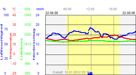 Grafik der Wettermesswerte vom 22. August 2006