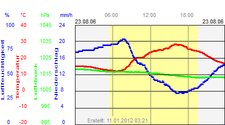 Grafik der Wettermesswerte vom 23. August 2006