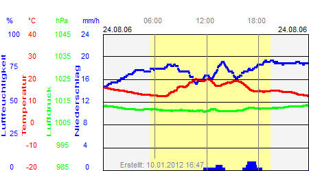 Grafik der Wettermesswerte vom 24. August 2006