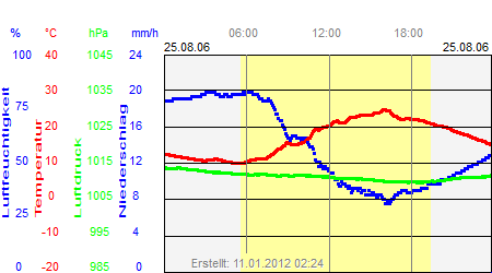 Grafik der Wettermesswerte vom 25. August 2006