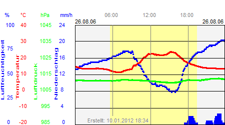 Grafik der Wettermesswerte vom 26. August 2006