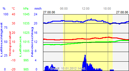 Grafik der Wettermesswerte vom 27. August 2006