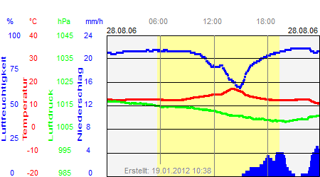 Grafik der Wettermesswerte vom 28. August 2006