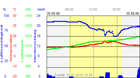 Grafik der Wettermesswerte vom 30. August 2006