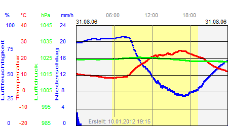 Grafik der Wettermesswerte vom 31. August 2006